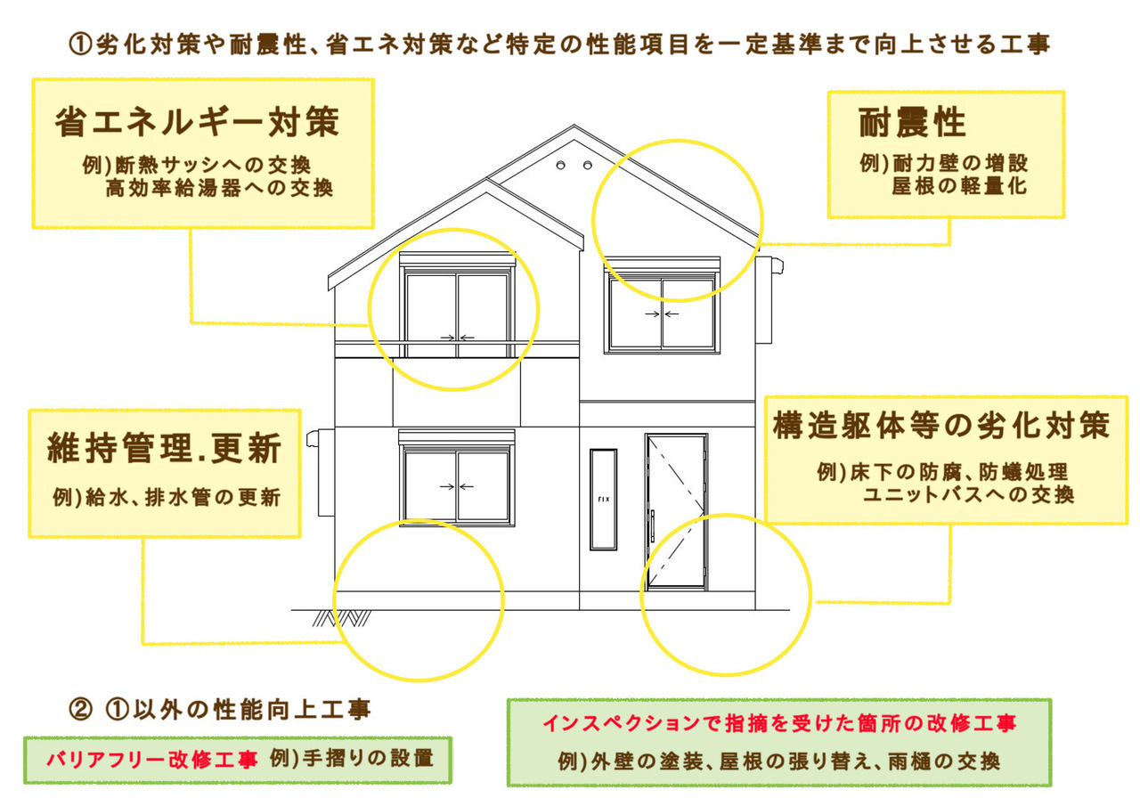 性能項目を一定基準まで向上させる