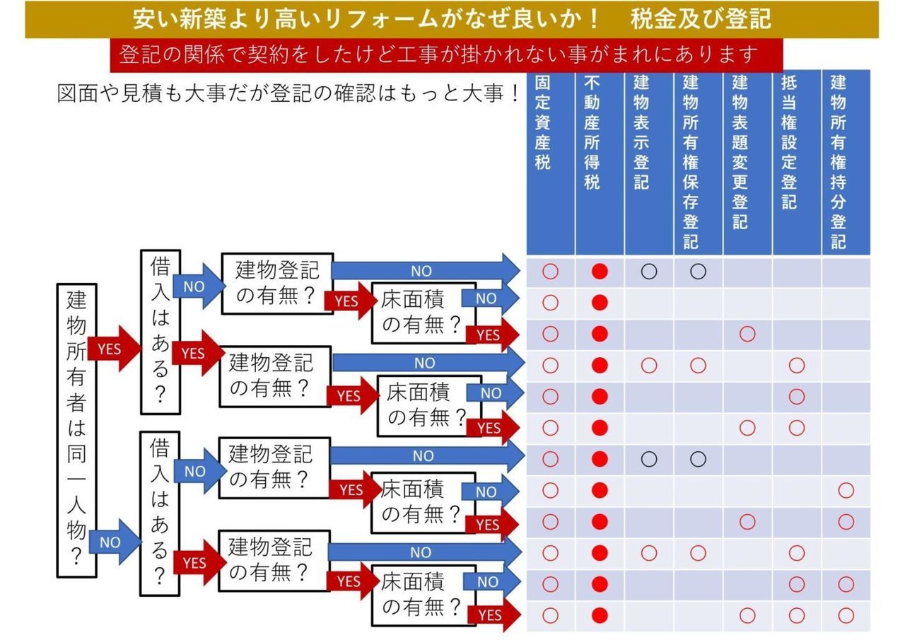 建て替えとリノベーション税金比較