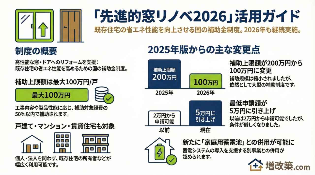 【2026年補助金】『先進的窓リノベ2026』活用ガイド｜上限100万円への変更点と最大化のコツ