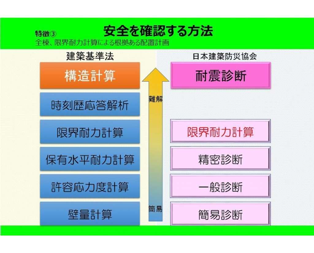 限界耐力計算とは？