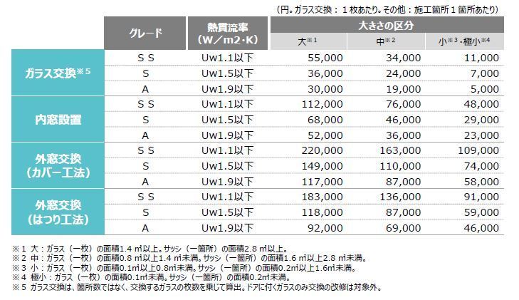 窓リノベ2024補助金額