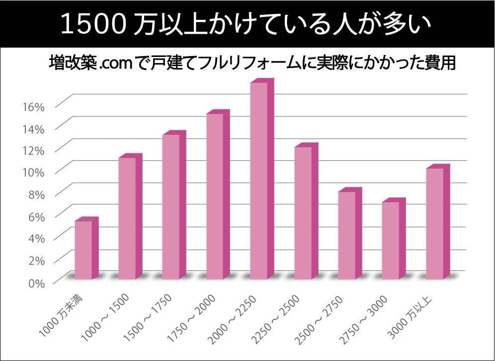 増改築.comで戸建フルリフォームに実際かかった費用