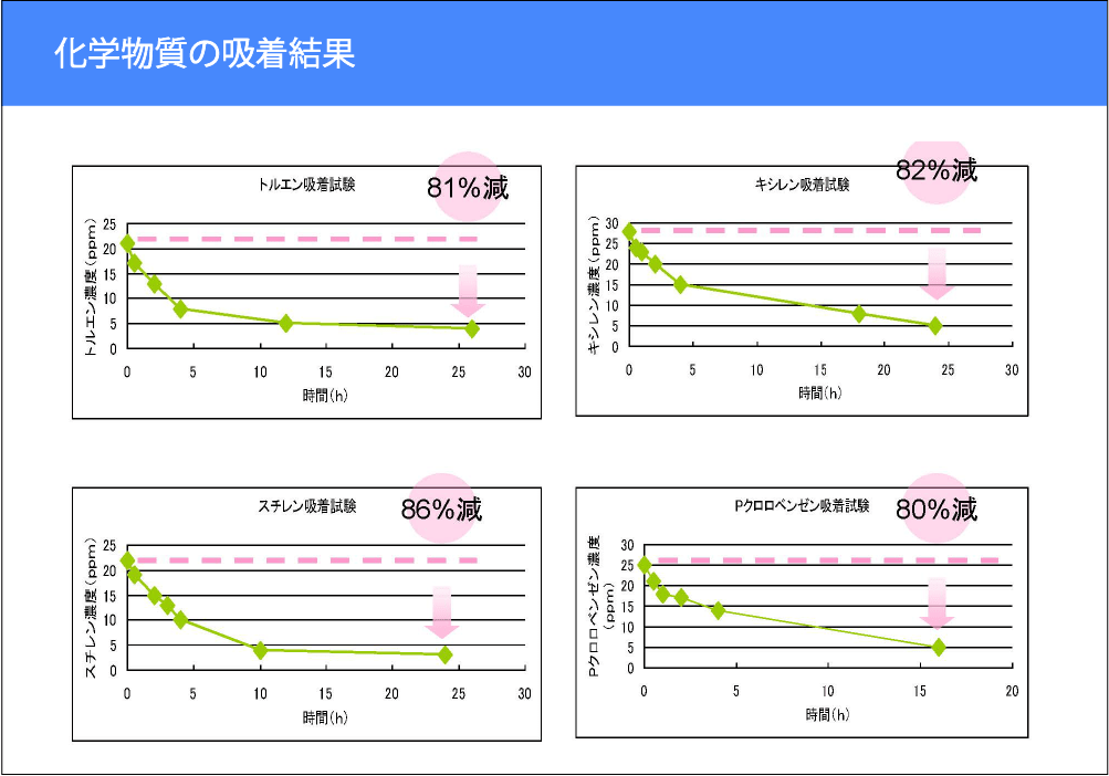 化学物質の吸着結果