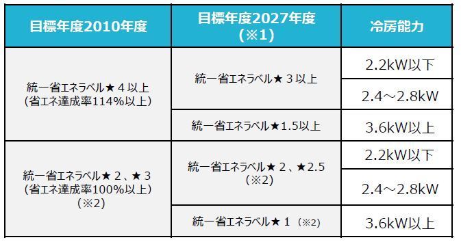 エアコン省エネラベルの違いに注意