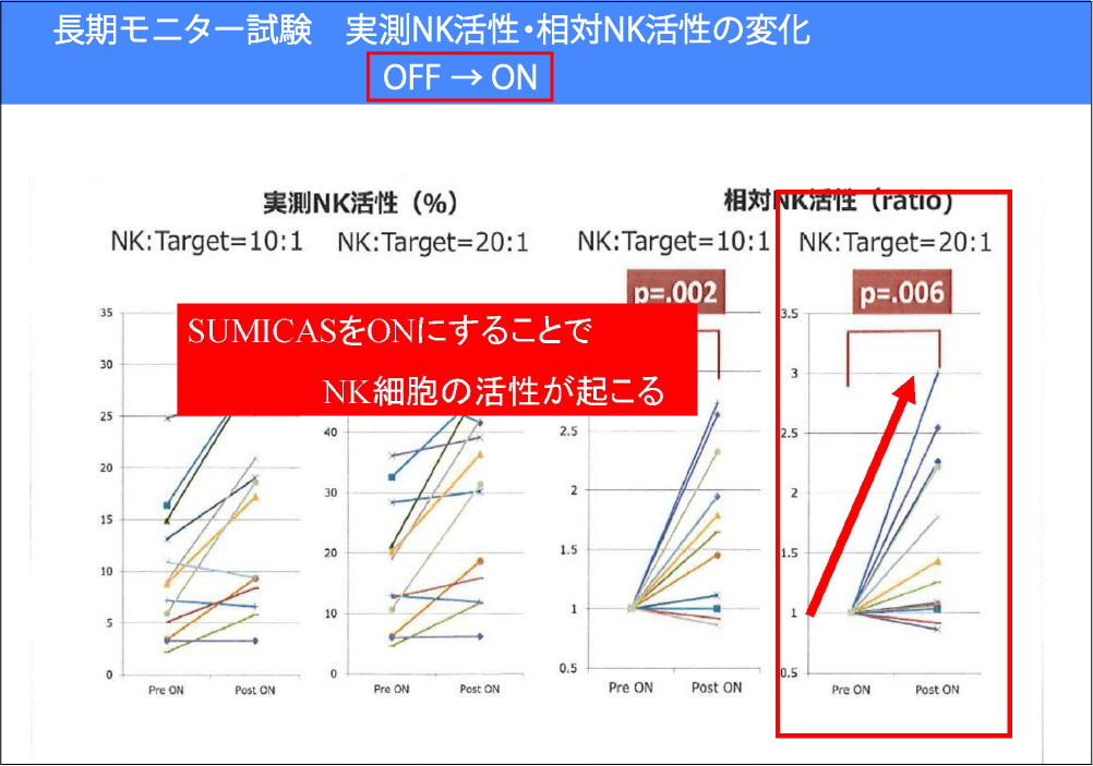 長期モニター試験　NK活性変化