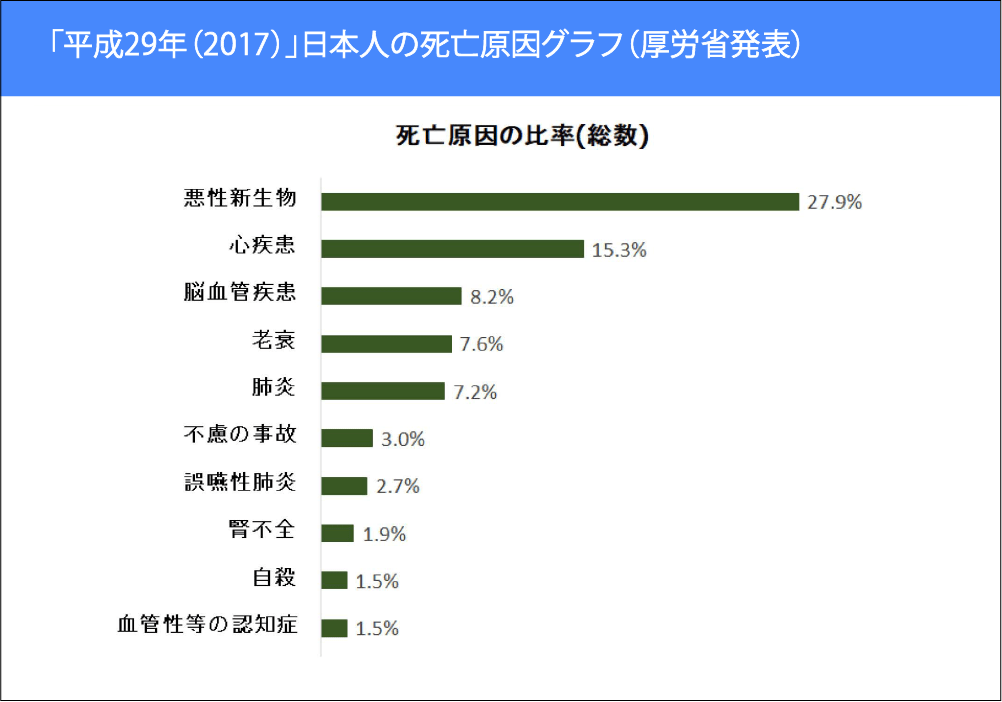 日本人死亡原因グラフ