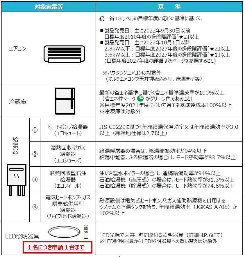 東京ゼロエミポイント　対象製品かどうか