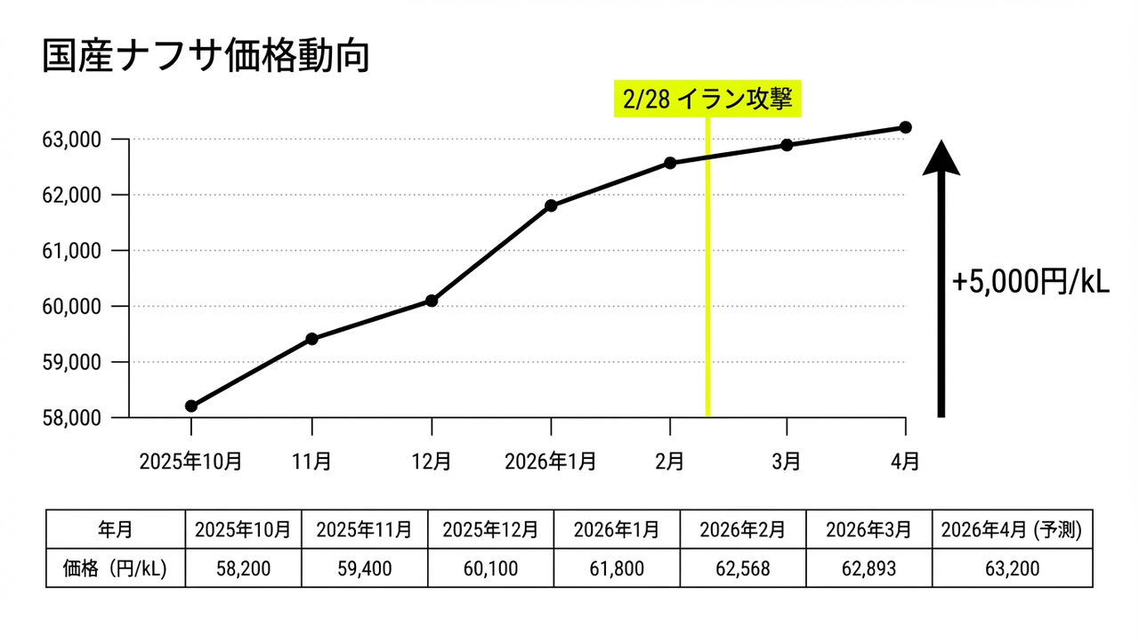 ナフサ不足による価格の推移と最新動向