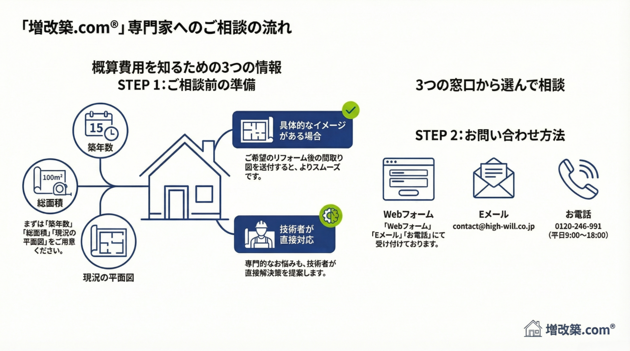 増改築.comお問い合わせフォーム