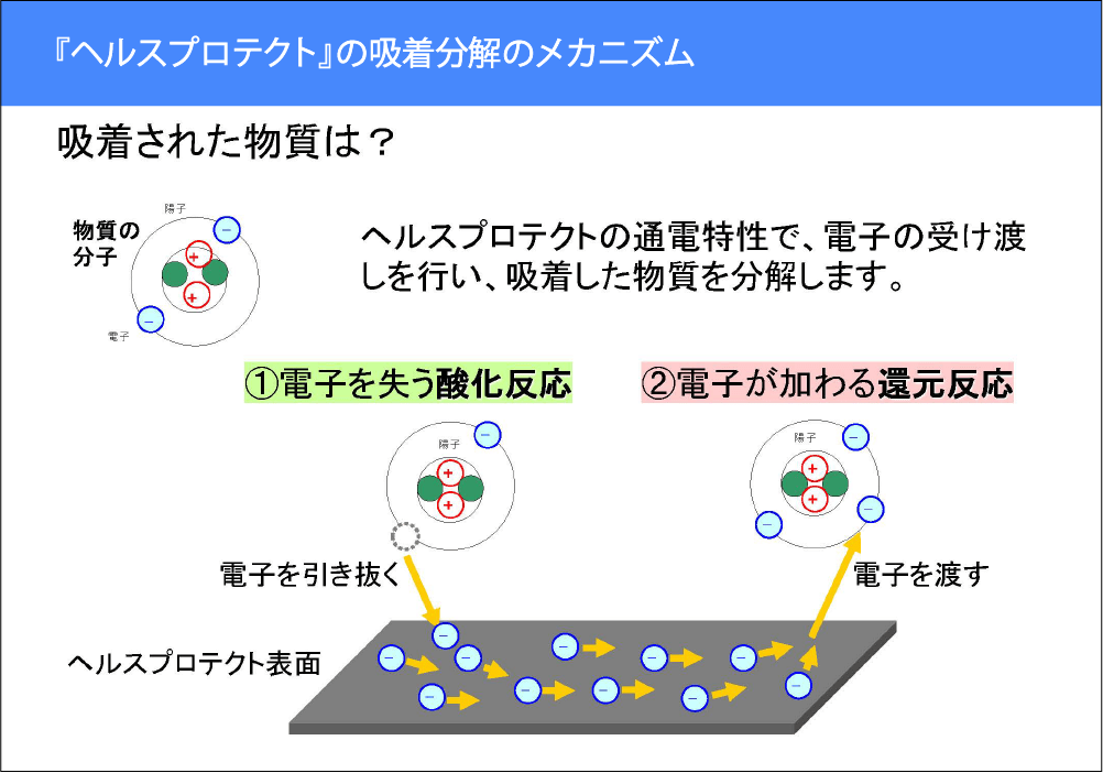 吸着分解のメカニズム