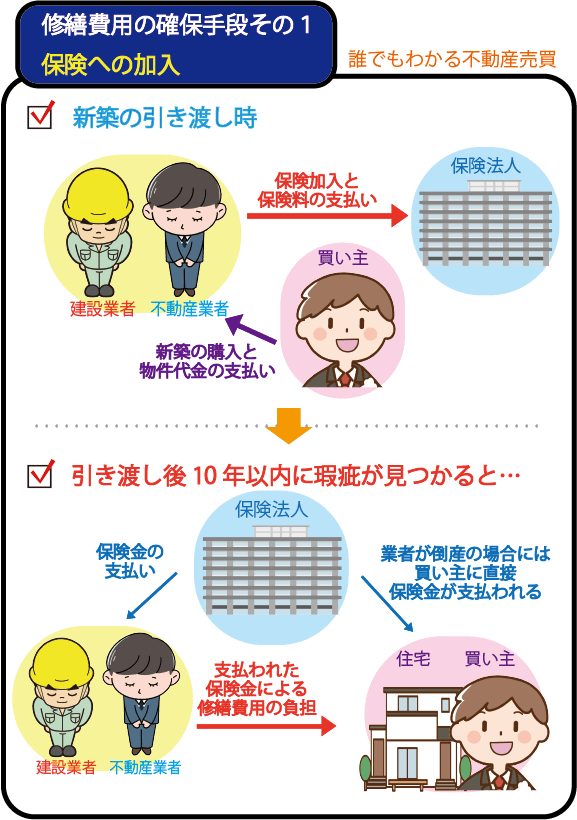 修繕費用の確保手段その1