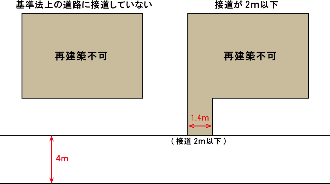 再建築不可物件とは