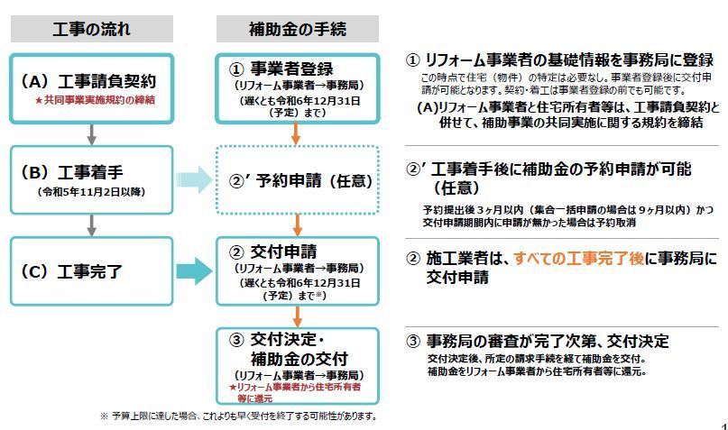 窓リノベ補助金の申請の流れ