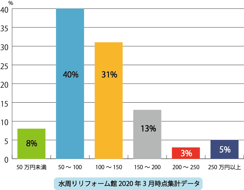 浴室お風呂リフォーム費用料金相場