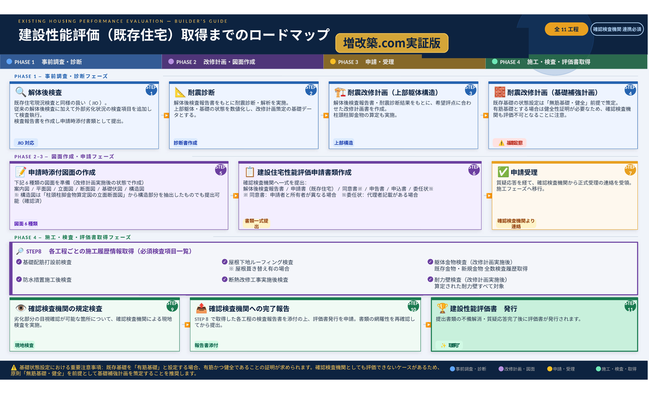 耐震等級3リフォーム正式取得までの全11工程ロードマップ（増改築.com実証版）