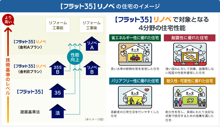 フラット35リノベイメージ