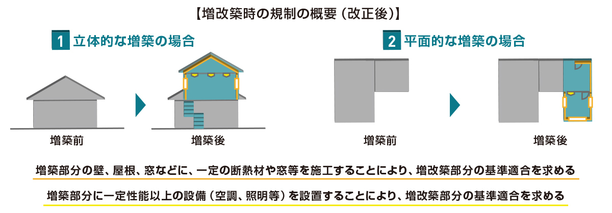 増改築の場合