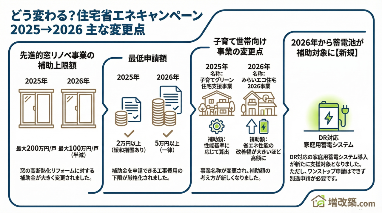 どう変わる？住宅省エネキャンペーン2025→2026主な変更点