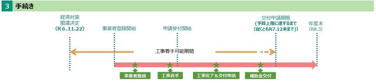 窓リノベ補助金の申請の流れ