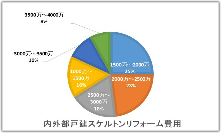 内外部戸建スケルトンリフォームの費用相場