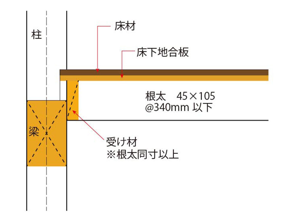 ２階床の剛床化