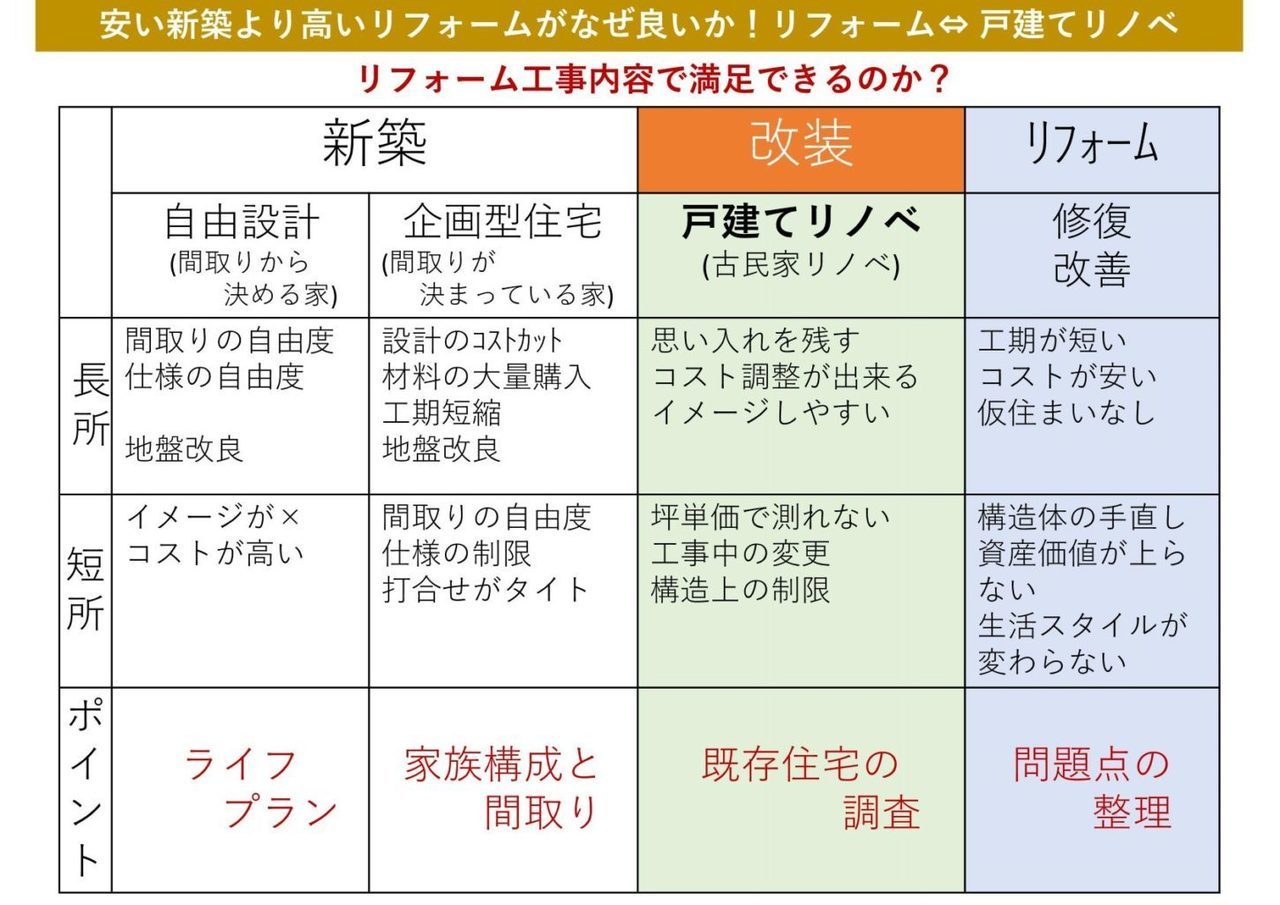 リフォームとリノベーションの違い