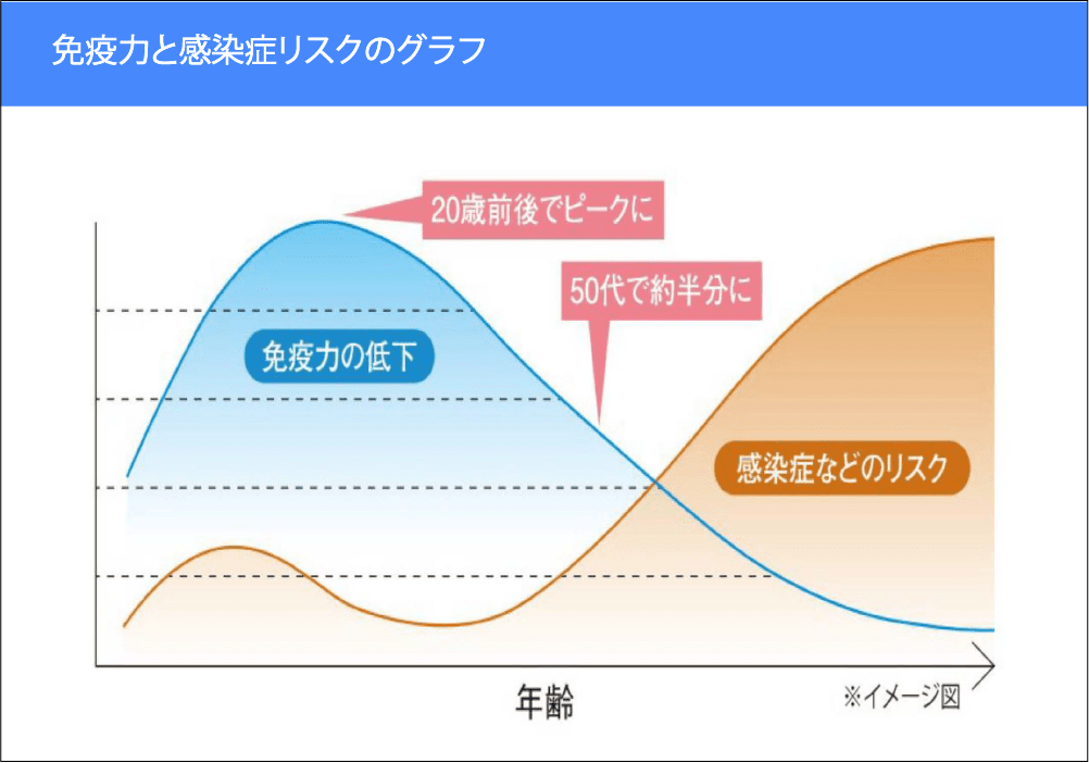 免疫力と感染症リスクのグラフ