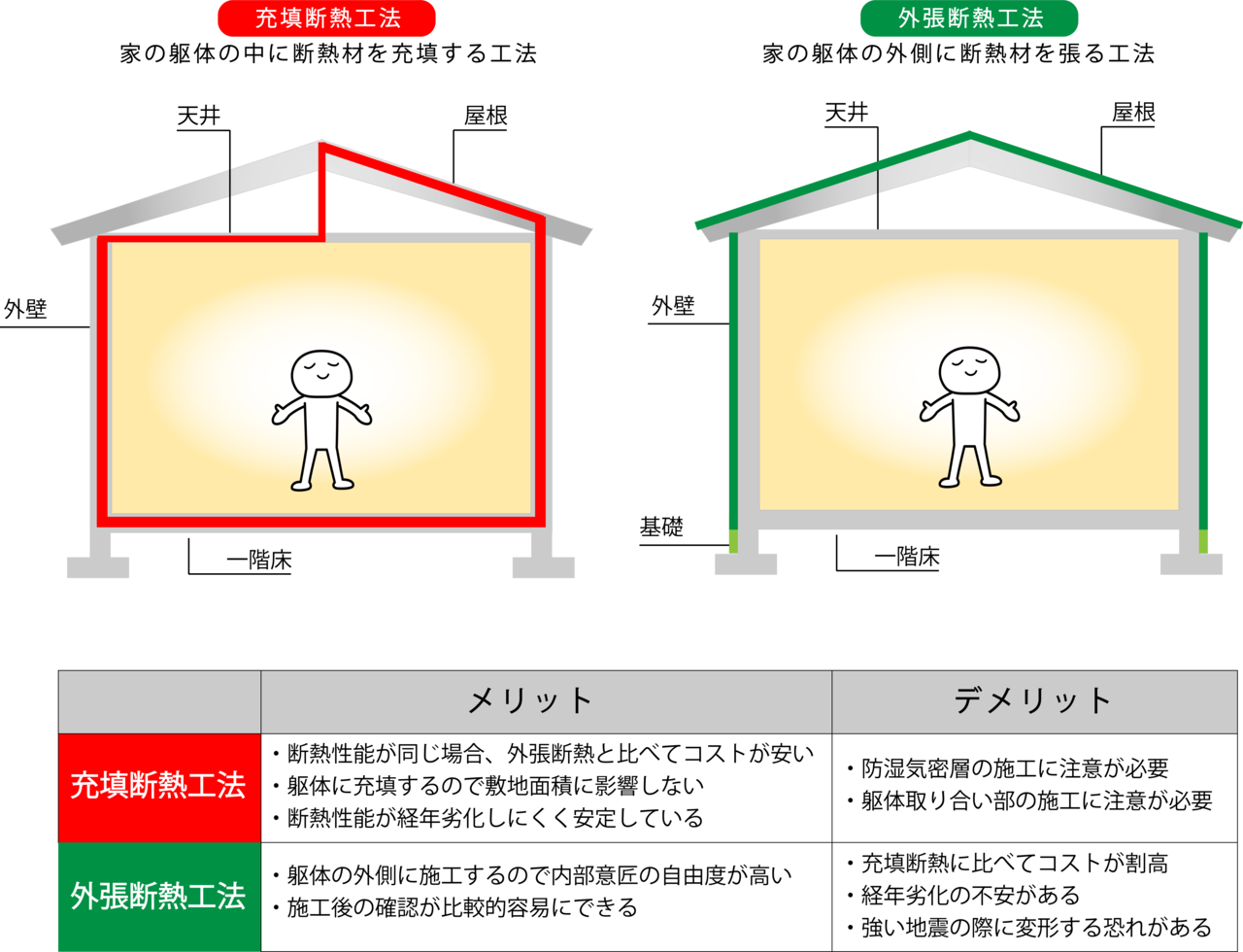 充填断熱工法と外張断熱工法