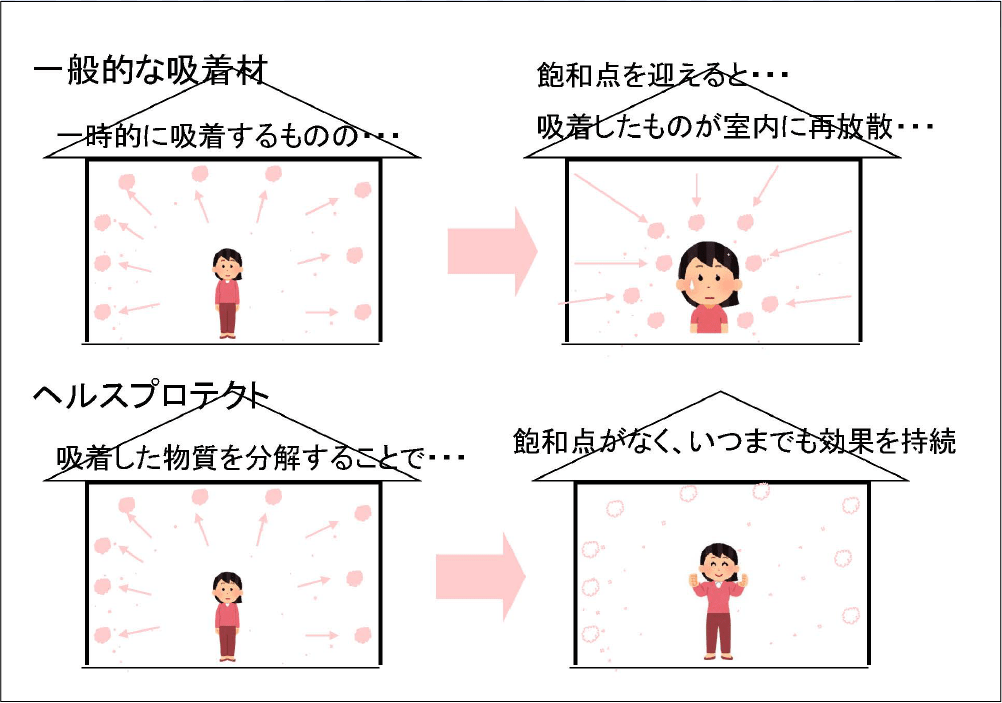 吸着したものを分解