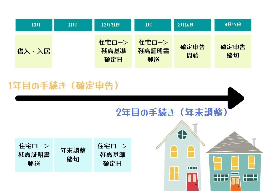 ２年目以降は確定申告が不要になる？