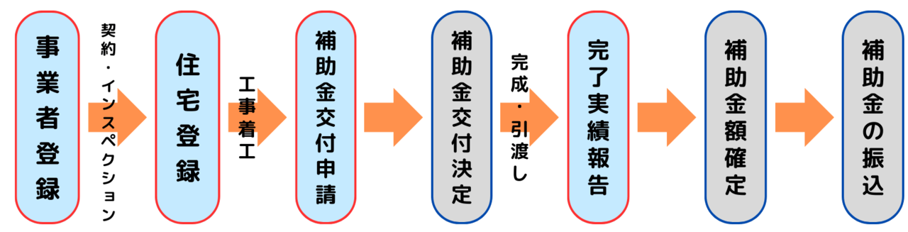 長期優良住宅化リフォーム推進事業手続きの流れ