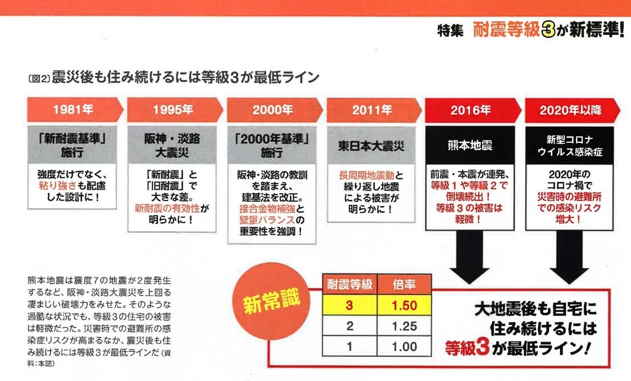 耐震等級３が新基準