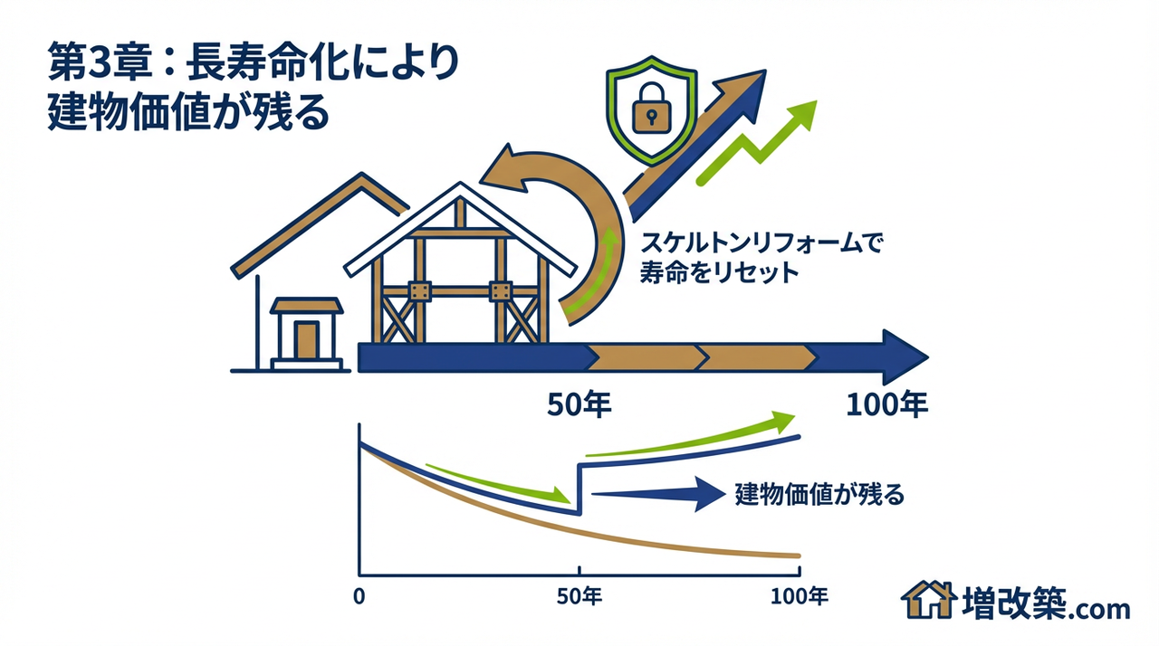 【未来シミュレーション】「見た目だけ」vs「性能向上」、20年後の資産価値グラフ
