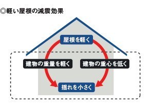 神戸市中央区S様邸_屋根工事