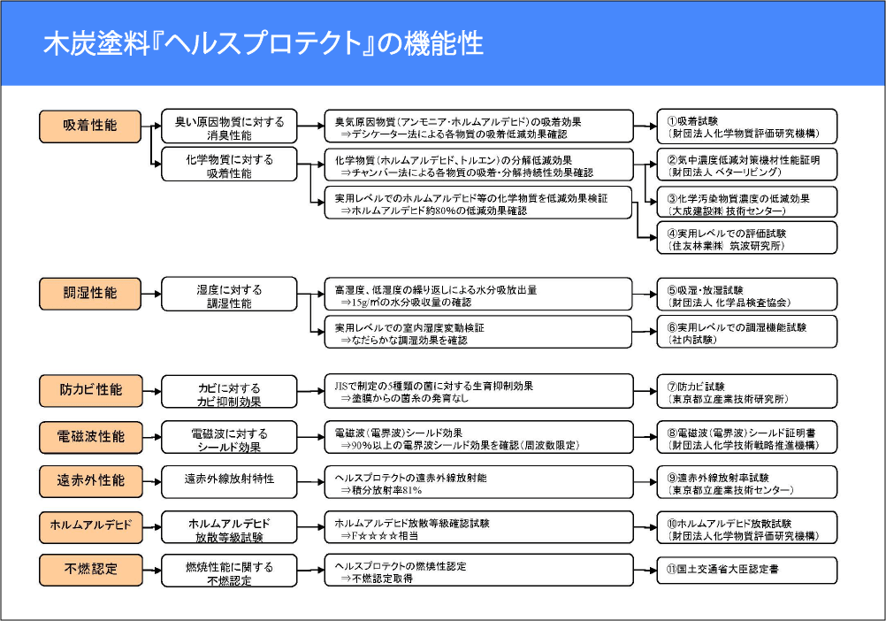 『ヘルスプロテクト』の機能性