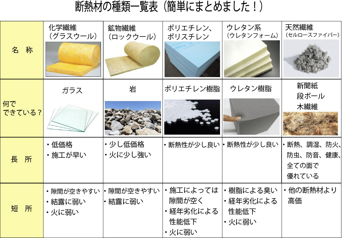 断熱材の種類一覧