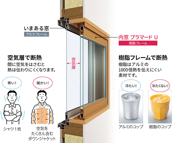 内窓の効果　複層ガラス