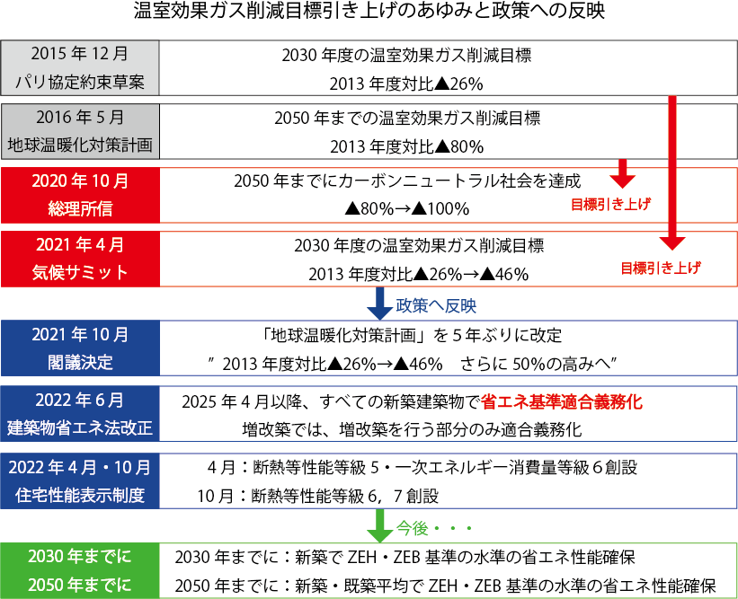 温室効果ガス削減目標引き下げのあゆみ