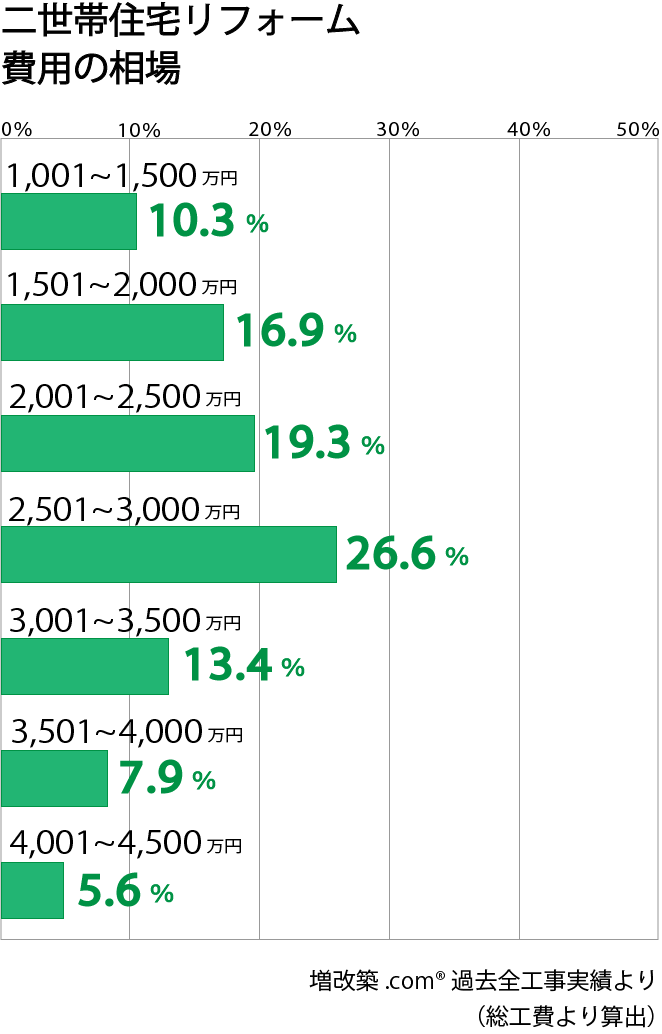 二世帯住宅リフォームの費用
