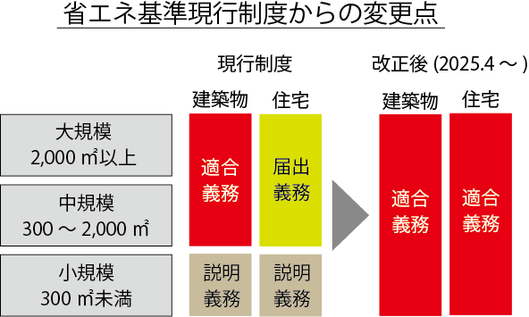 省エネ基準現行制度からの変更点