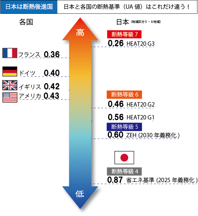 日本と各国の断熱基準はこれだけ違う