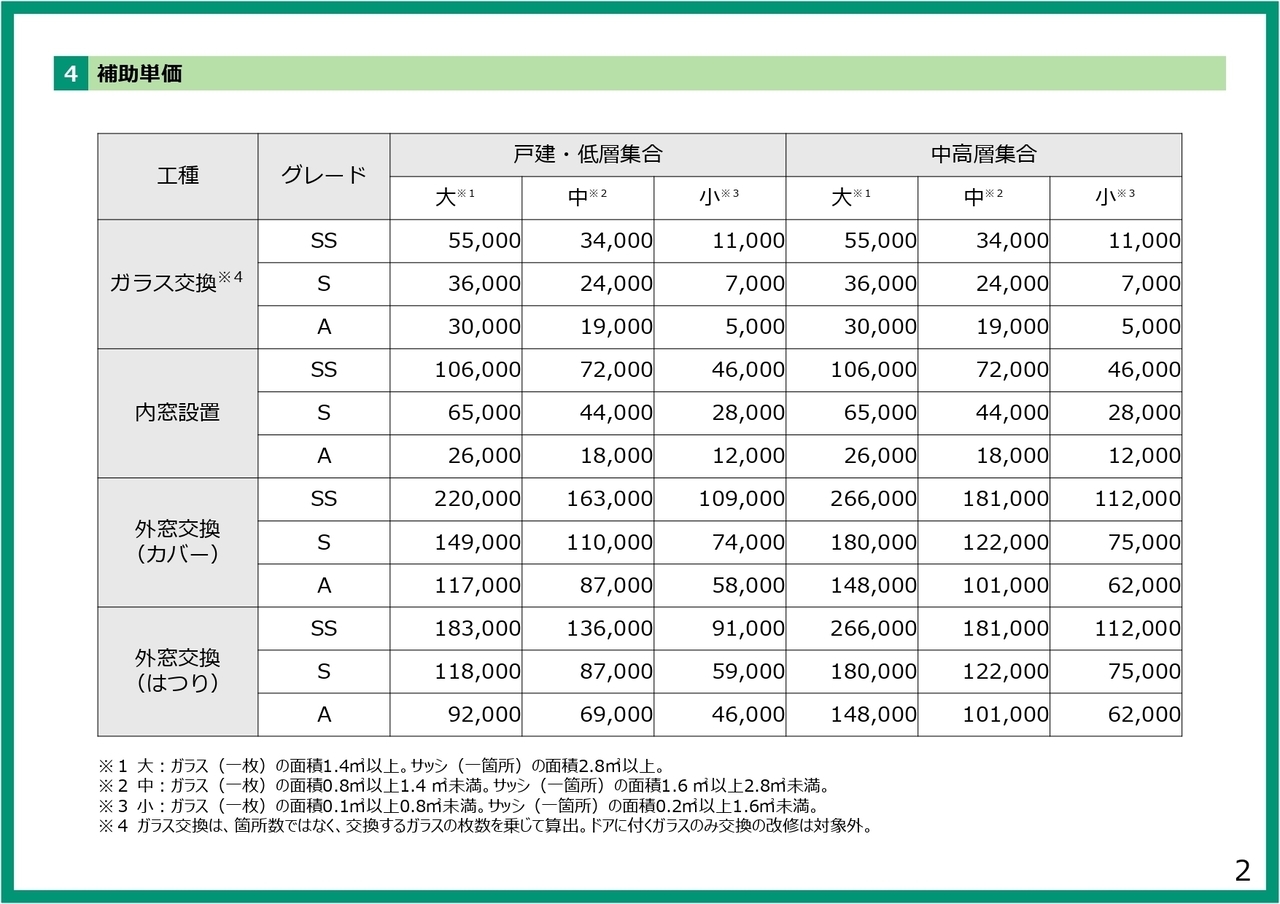 窓リノベ2024補助金額
