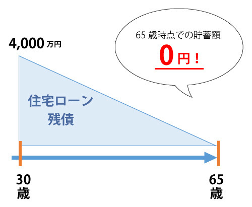 通常の注文住宅を建てた場合