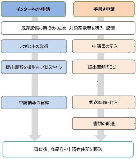 東京ゼロエミポイント　申請の流れ