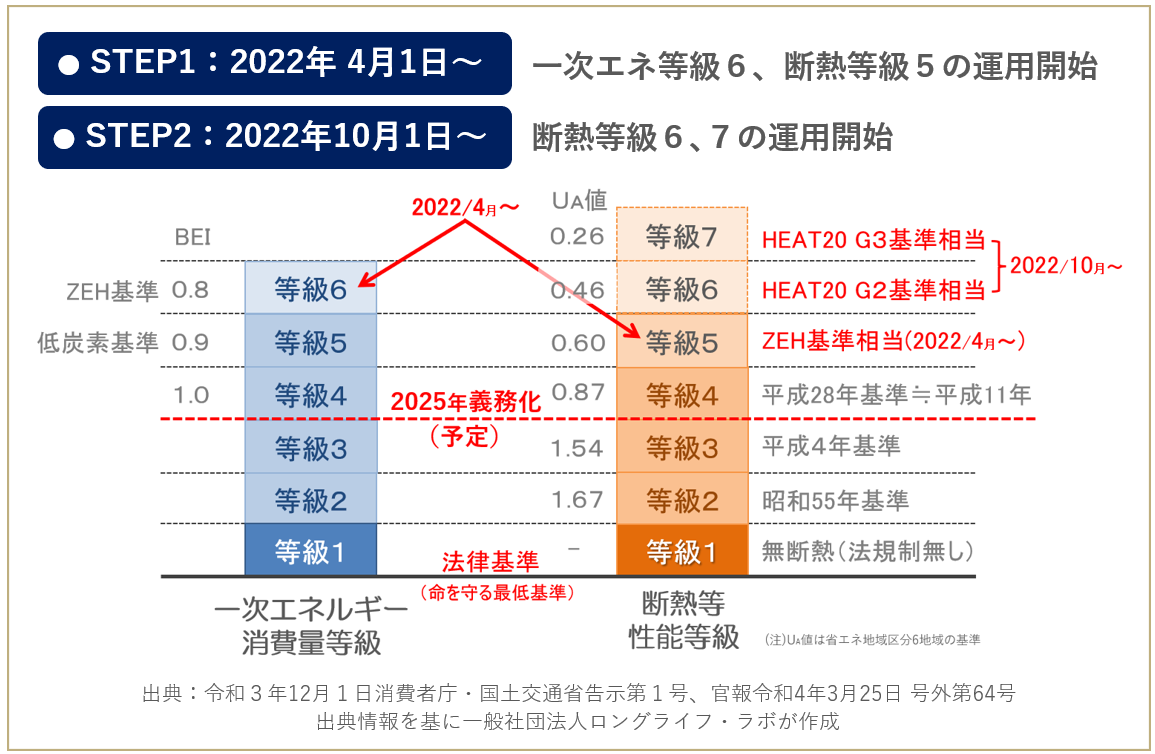 断熱等級と一次エネルギー消費量等級