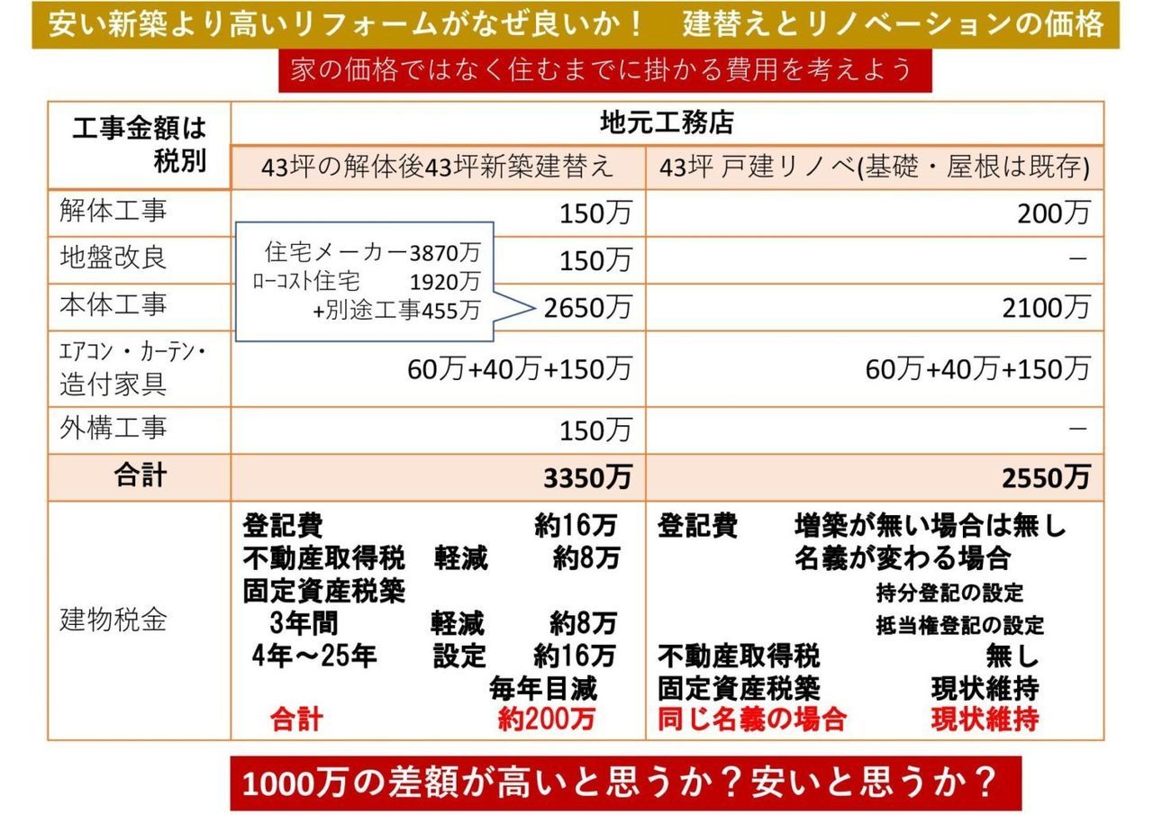 建て替えとリノベーションの費用比較