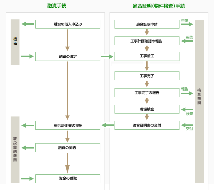 グリーンリフォームローン手続きの流れ
