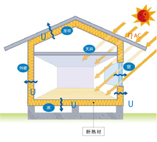 住宅における外皮性能