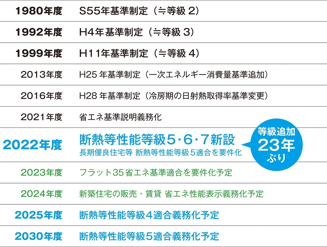 住宅に関する省エネ基準の変遷