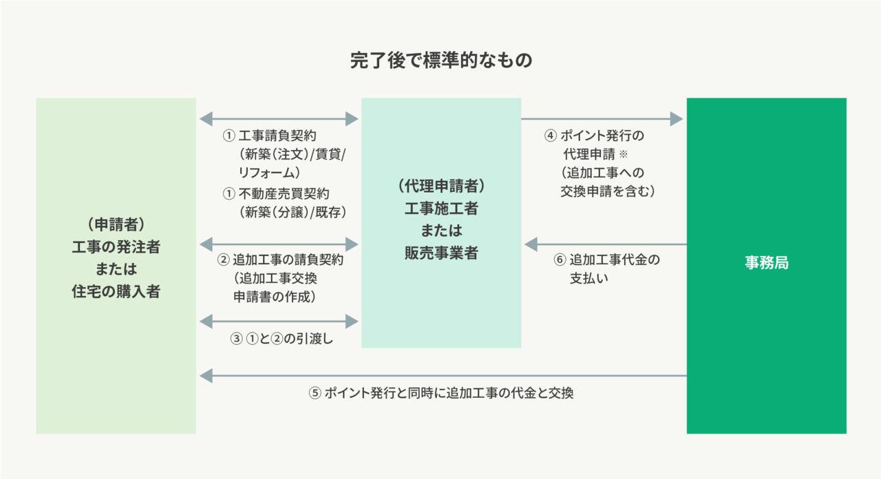 グリーン住宅ポイント制度｜追加工事交換の流れ